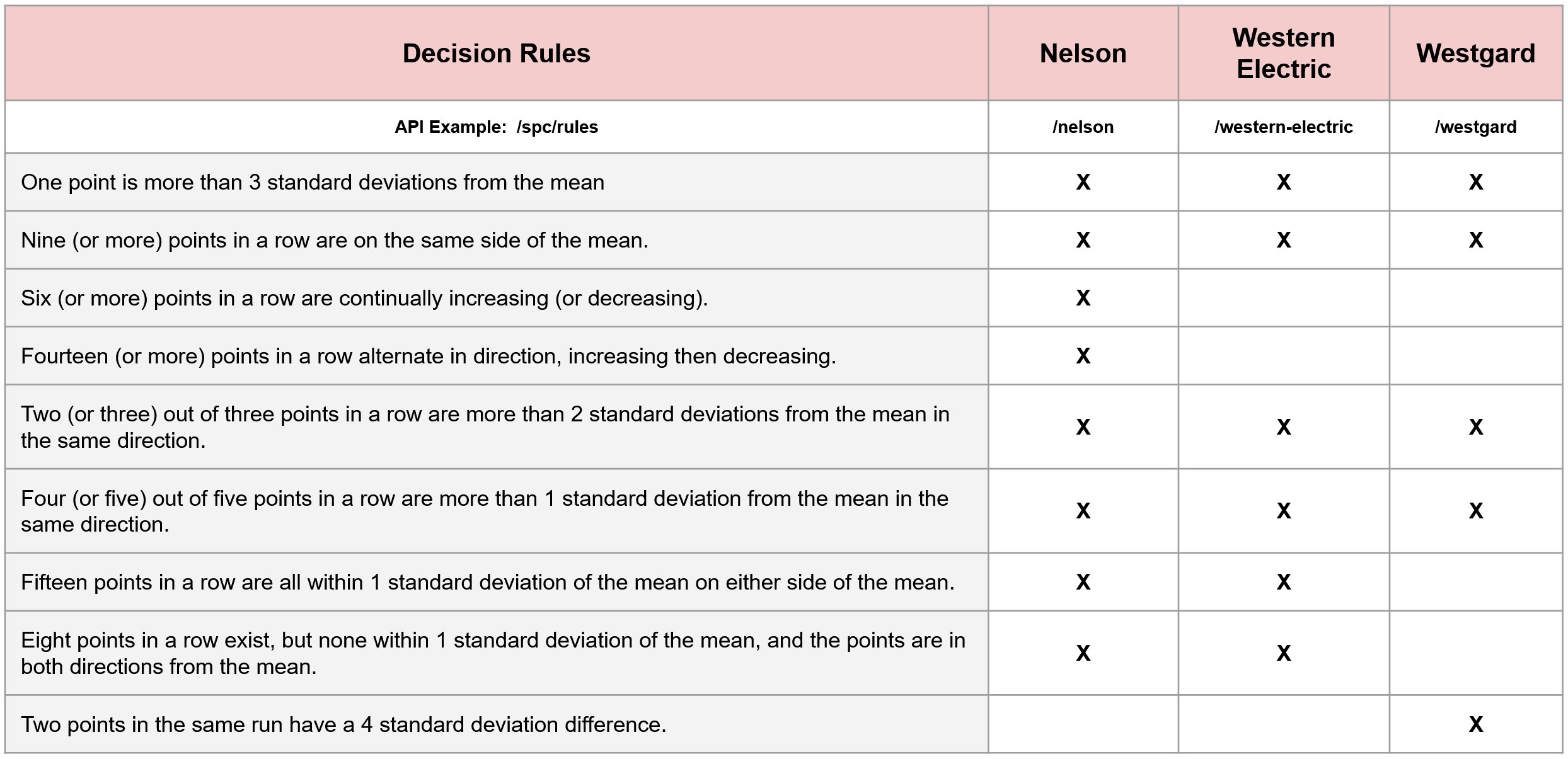 Statistical Process Control API endpoint for Decision Rules by Exponential Industry