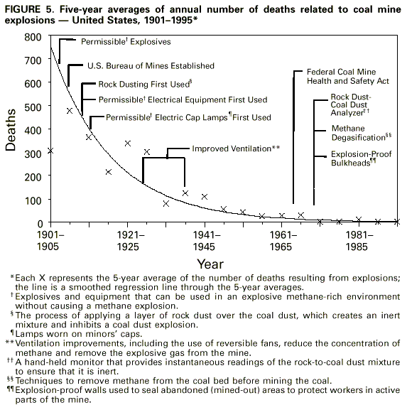 The annual number of deaths in coal mining reduced exponentially over the course of 20th in the United States. Credit: CDC