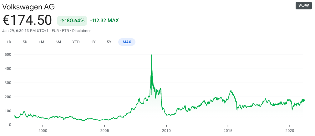 Volkswagen AG stock price surges from €30 to a peak close of €499.50 during a short squeeze in 2008