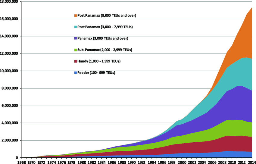 Development of fully cellular container ship segments 1968-2014 (unit TEU). Credit: ResearchGate